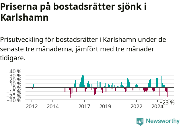 Graf: Prisutveckling för bostadsrätter i Karlshamns kommun