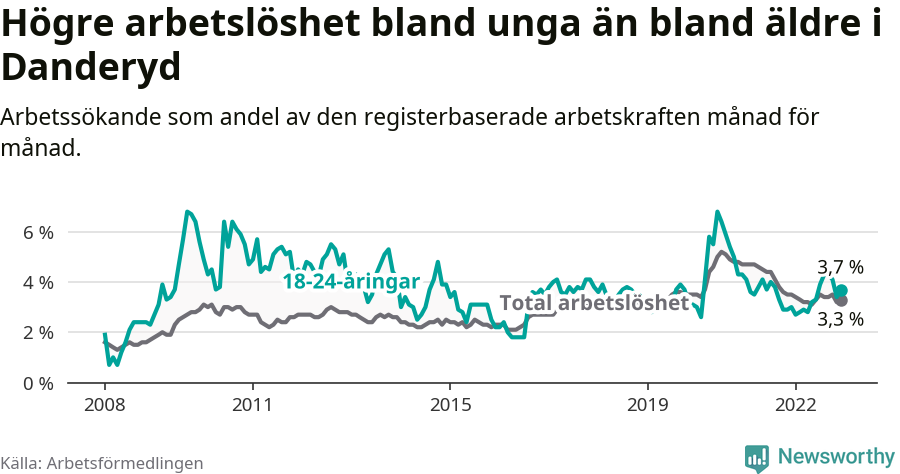 Graf: Skillnad i arbetslöshet mellan unga och hela befolkningen i Danderyds kommun
