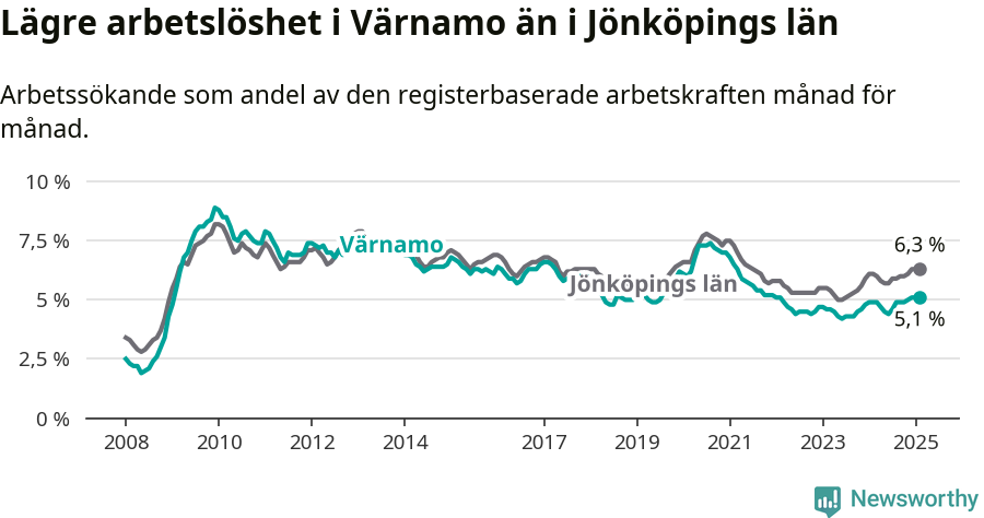 Graf: Arbetslöshet i Värnamo kommun och Jönköpings län