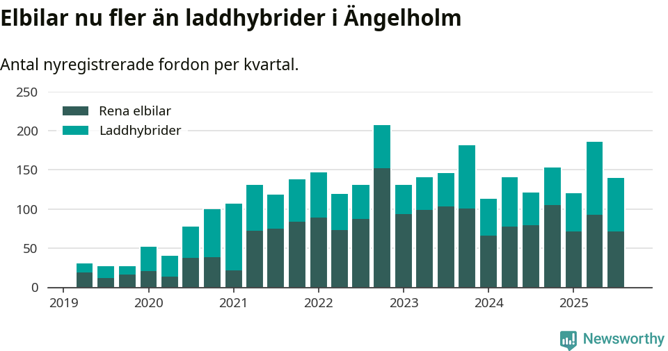 Graf: Antal nya laddhybrider och elbilar över tid