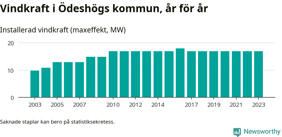 stapeldiagram som visar den totala installerade effekten från år till år.