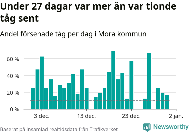 Stapeldiagram över andel försenade tåg per dag