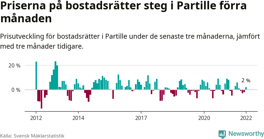 Graf: Prisutveckling för bostadsrätter i Partille kommun