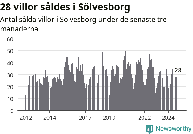 Graf: Antal sålda villor i Sölvesborgs kommun