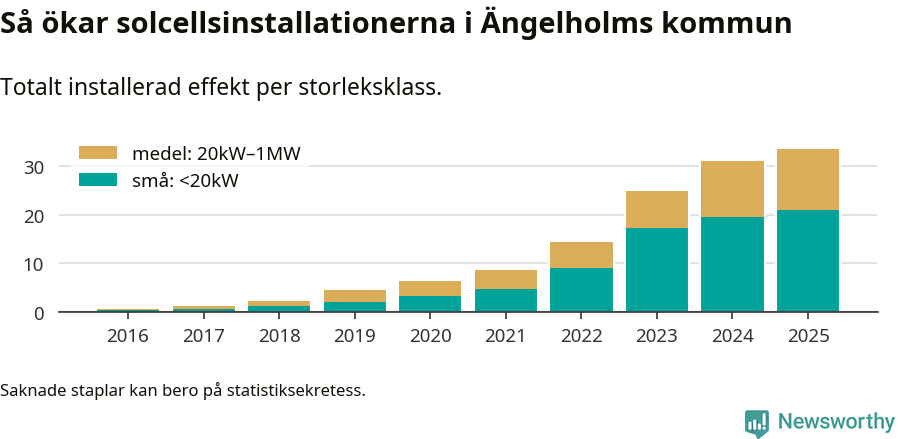 stapeldiagram som visar hur den totala effekten växer från år till år.