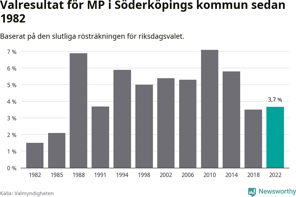 Miljöpartiets resultat över tid