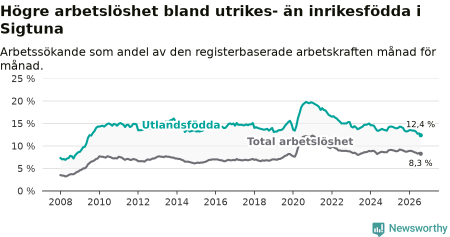 Graf: Skillnad i arbetslöshet mellan utrikesfödda och hela befolkningen i Sigtuna kommun