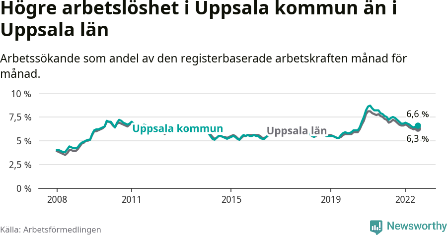 Graf: Arbetslöshet i Uppsala kommun och Uppsala län