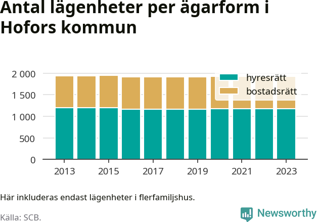 stapeldiagram över fördelningen mellan bostadsrätter och hyresrätter