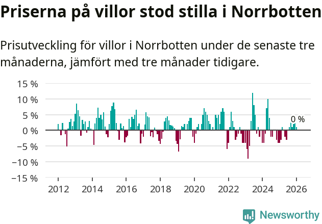 Graf: Prisutveckling för villor i Norrbottens län