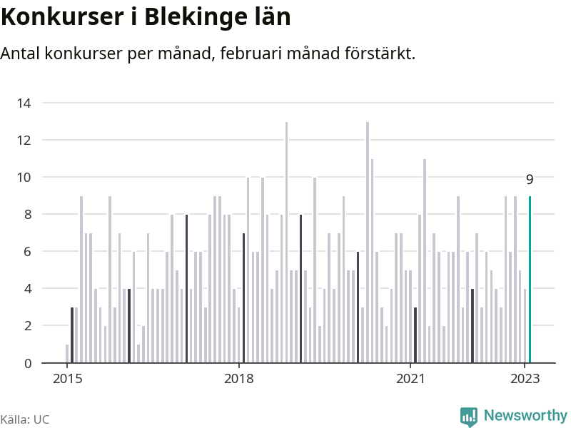 Graf: Antal konkurser per månad i Blekinge län