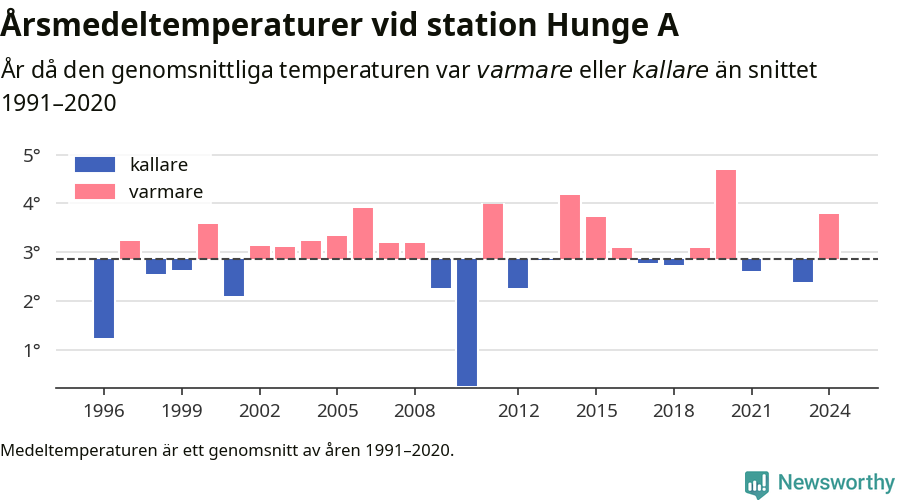 Diagram som år för år visar årsmedeltemperaturens avvikelse från de senaste 30 årens medelvärde.