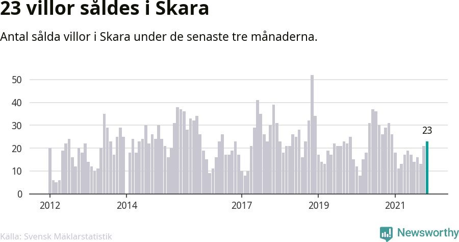 Graf: Antal sålda villor i Skara kommun