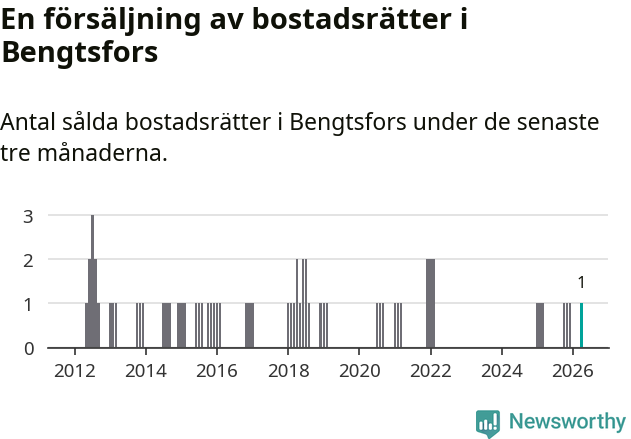 Graf: Antal sålda bostadsrätter i Bengtsfors kommun