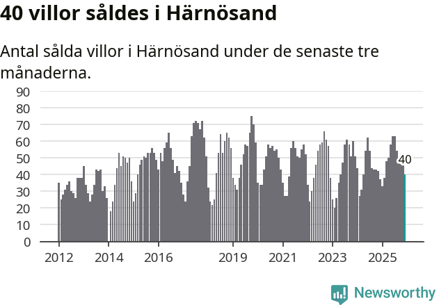 Graf: Antal sålda villor i Härnösands kommun