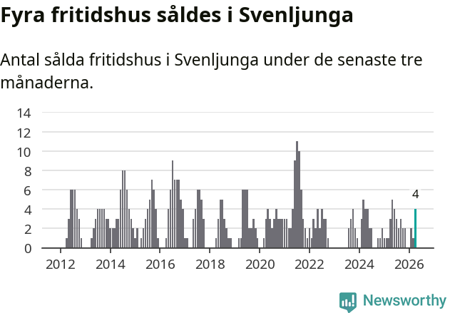 Graf: Antal sålda fritidshus i Svenljunga kommun