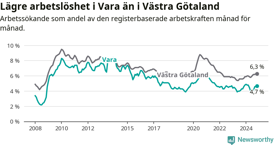 Graf: Arbetslöshet i Vara kommun och Västra Götalands län