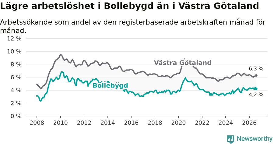 Graf: Arbetslöshet i Bollebygds kommun och Västra Götalands län