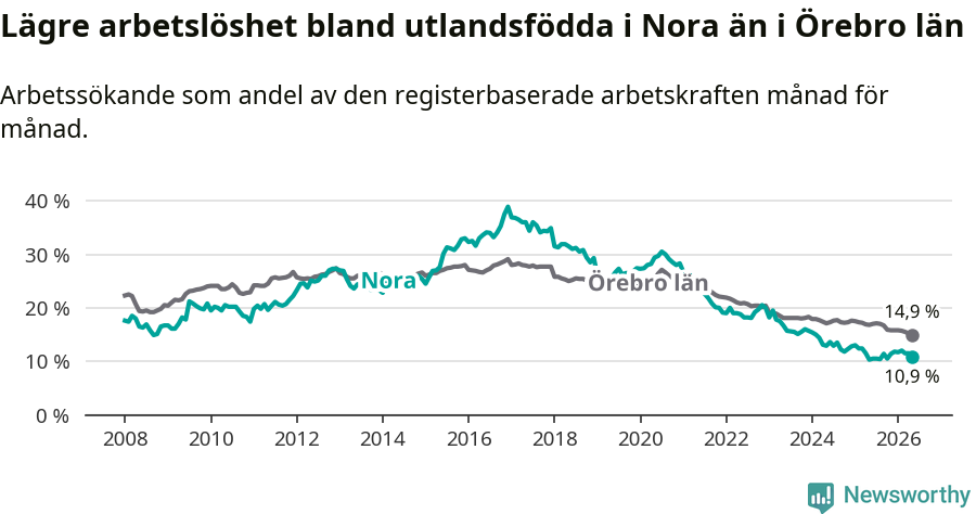Graf: Arbetslöshet bland utrikesfödda i Nora kommun och Örebro län