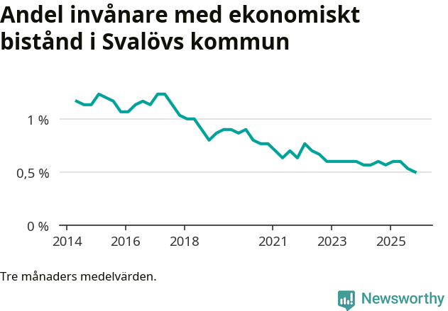 Graf över andelen biståndstagare per tremånadersperiod
