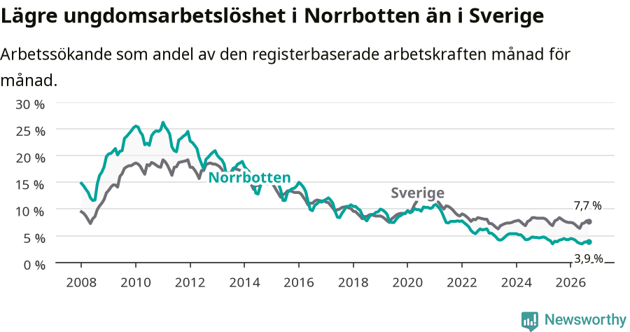 Graf: Arbetslöshet bland unga i Norrbottens län och Sverige