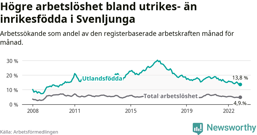 Graf: Skillnad i arbetslöshet mellan utrikesfödda och hela befolkningen i Svenljunga kommun