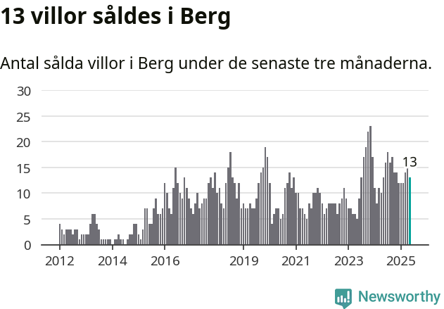 Graf: Antal sålda villor i Bergs kommun