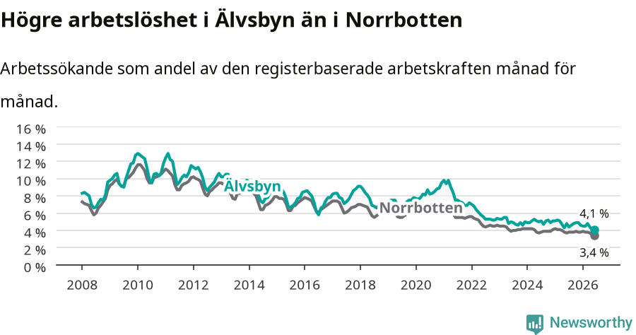 Graf: Arbetslöshet i Älvsbyns kommun och Norrbottens län