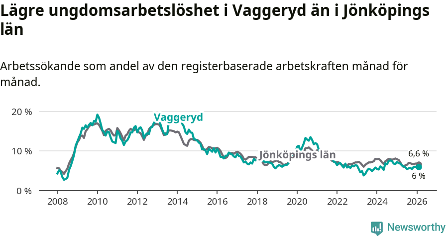 Graf: Arbetslöshet bland unga i Vaggeryds kommun och Jönköpings län
