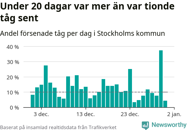 Stapeldiagram över andel försenade tåg per dag