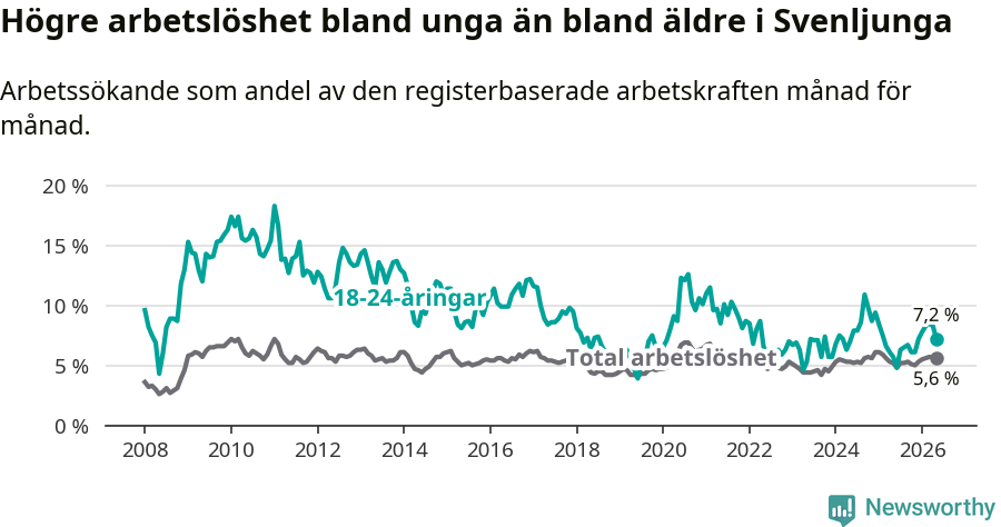 Graf: Skillnad i arbetslöshet mellan unga och hela befolkningen i Svenljunga kommun