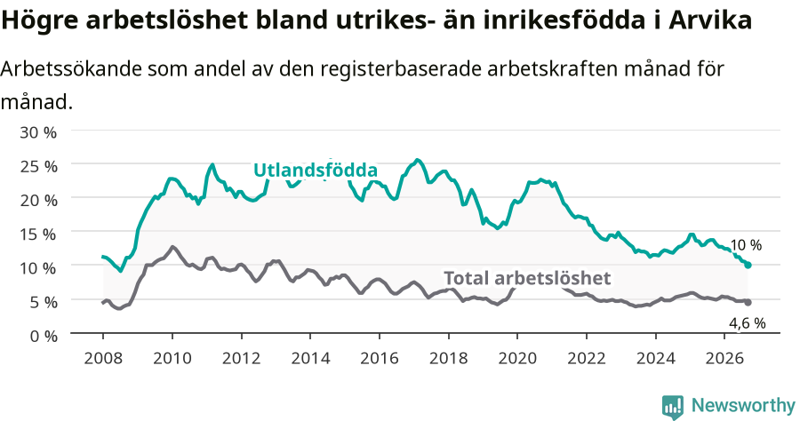 Graf: Skillnad i arbetslöshet mellan utrikesfödda och hela befolkningen i Arvika kommun