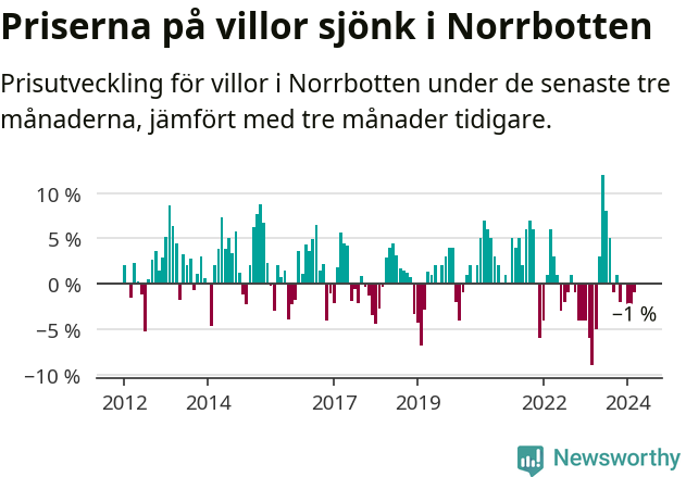 Graf: Prisutveckling för villor i Norrbottens län
