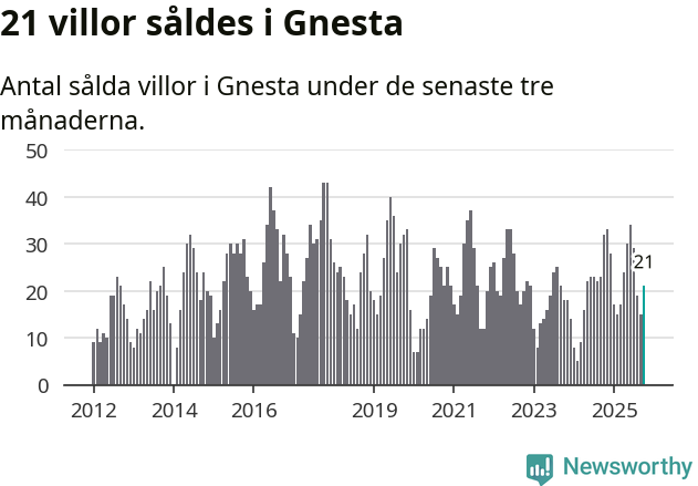 Graf: Antal sålda villor i Gnesta kommun