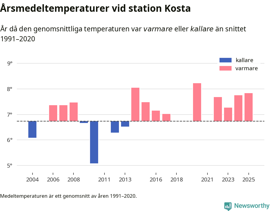 Diagram som år för år visar årsmedeltemperaturens avvikelse från de senaste 30 årens medelvärde.