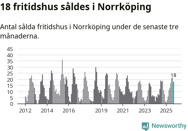 Graf: Antal sålda fritidshus i Norrköpings kommun