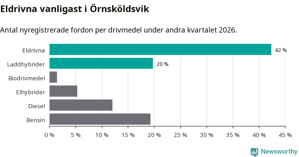 Graf: Antal nyregistrerade fordon per drivmedel