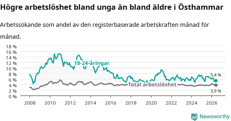 Graf: Skillnad i arbetslöshet mellan unga och hela befolkningen i Östhammars kommun