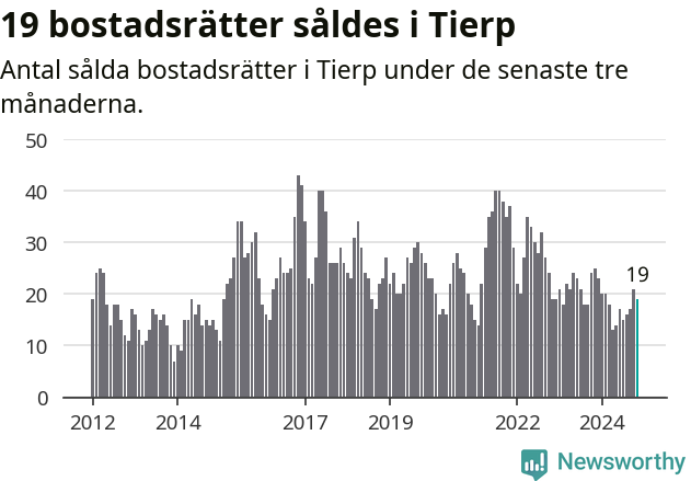 Graf: Antal sålda bostadsrätter i Tierps kommun