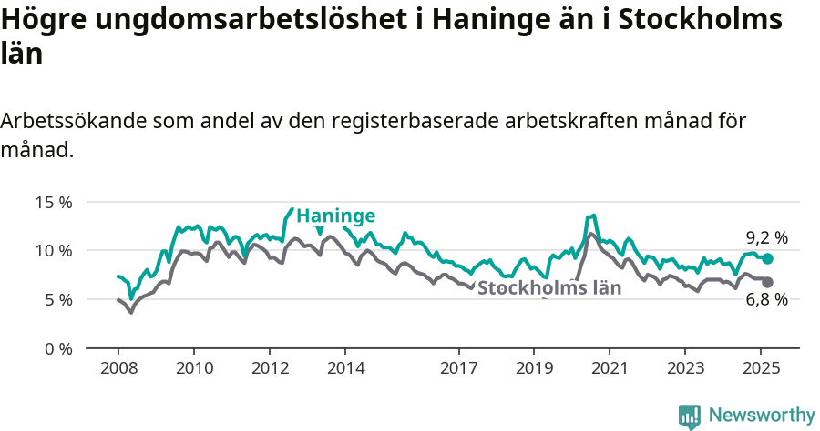 Graf: Arbetslöshet bland unga i Haninge kommun och Stockholms län