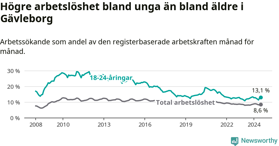 Graf: Skillnad i arbetslöshet mellan unga och hela befolkningen i Gävleborgs län