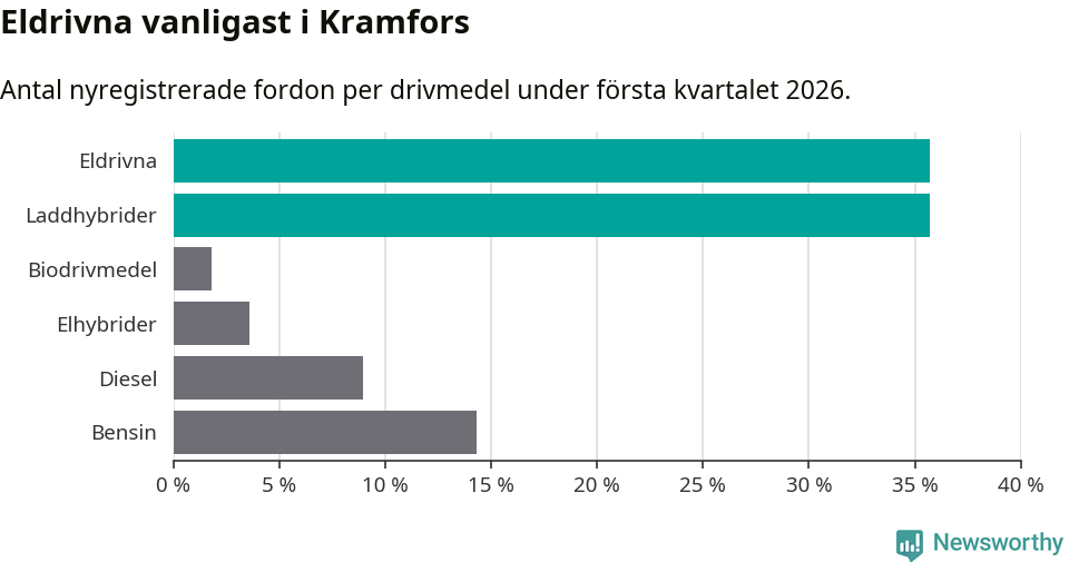 Graf: Antal nyregistrerade fordon per drivmedel
