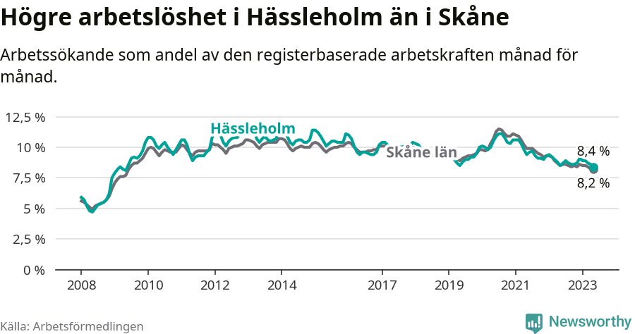 Graf: Arbetslöshet i Hässleholms kommun och Skåne län