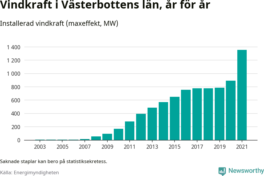 stapeldiagram som visar den totala installerade effekten från år till år.