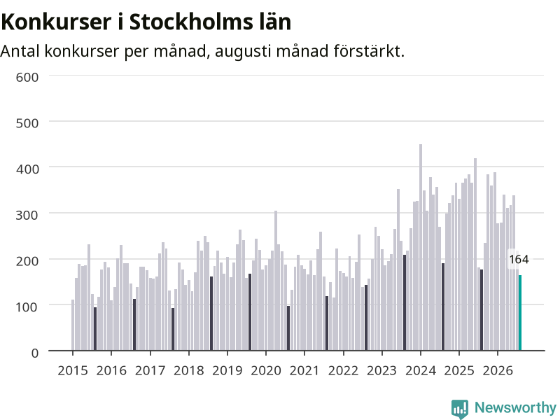 Graf: Antal konkurser per månad i Stockholms län