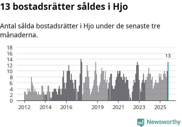 Graf: Antal sålda bostadsrätter i Hjo kommun