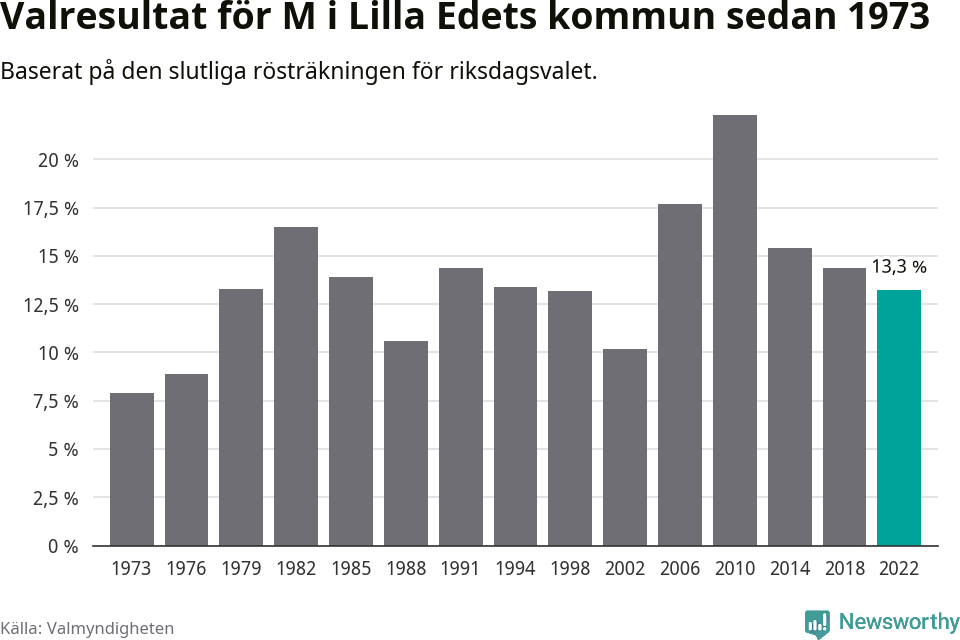 Moderaternas resultat över tid