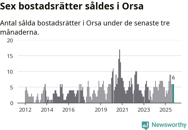 Graf: Antal sålda bostadsrätter i Orsa kommun