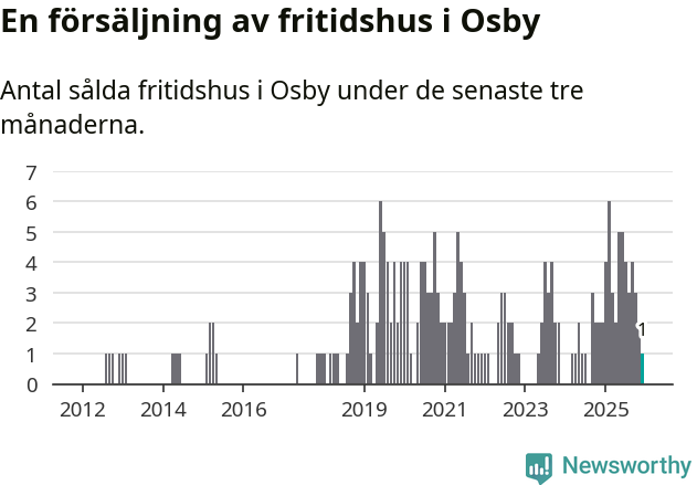 Graf: Antal sålda fritidshus i Osby kommun