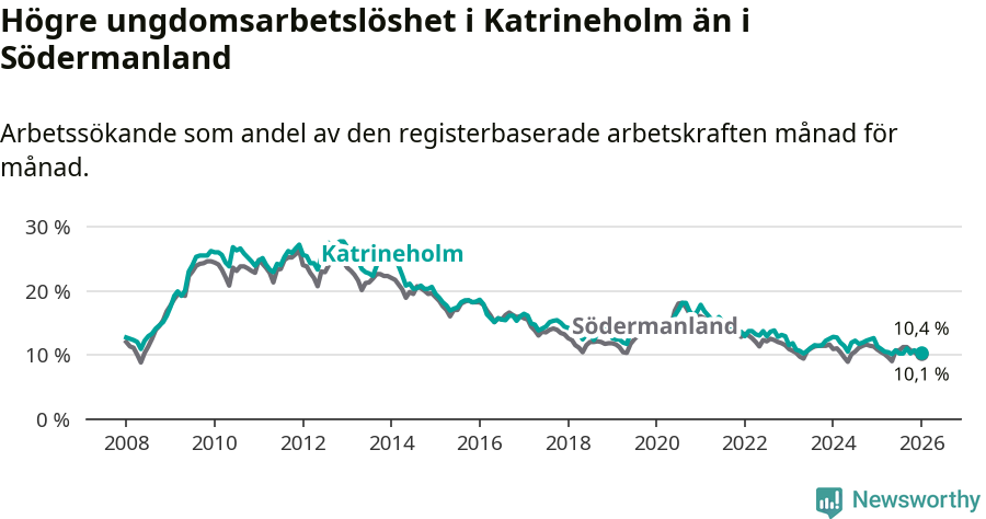 Graf: Arbetslöshet bland unga i Katrineholms kommun och Södermanlands län